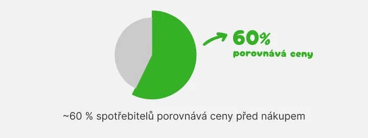 Koláčový graf: asi 60 % spotřebitelů před nákupem porovnává ceny