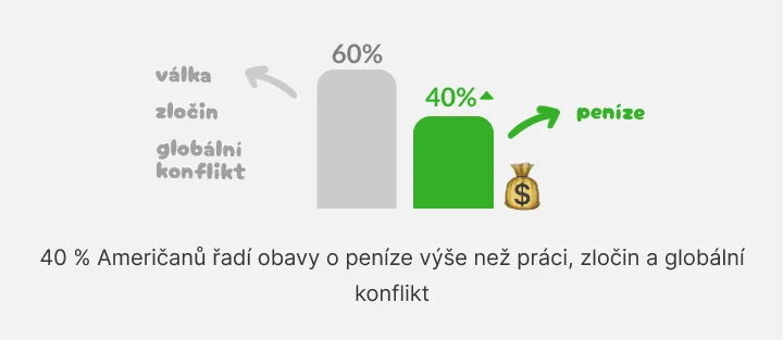 Sloupcový graf: 40 % Američanů řadí obavy o peníze nad zločin a konflikty