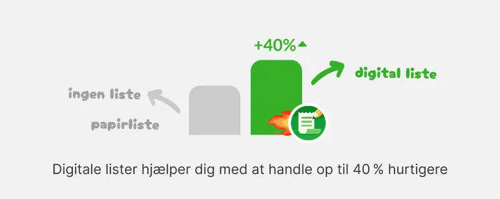 Søjlediagram, hvor digital liste rager langt op over ingen liste eller papir