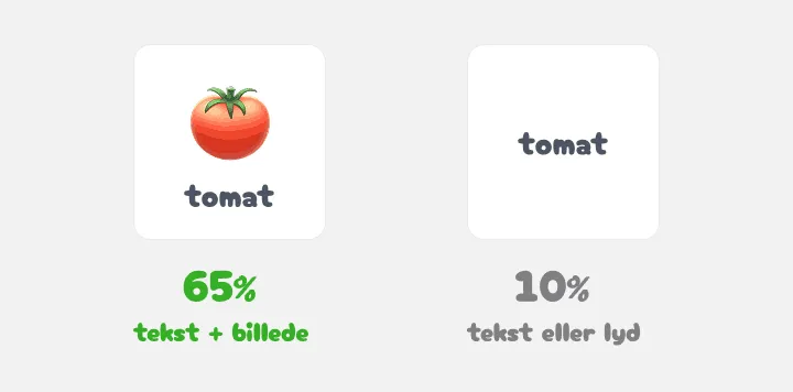 To kort: tomat med billede får 65 procent, ordet alene 10 procent