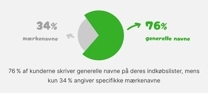 Cirkeldiagram: 76 procent af kunderne skriver generelle navne, 34 procent mærker