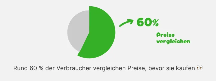 Tortendiagramm: Rund 60 Prozent der Verbraucher vergleichen vor dem Kauf Preise