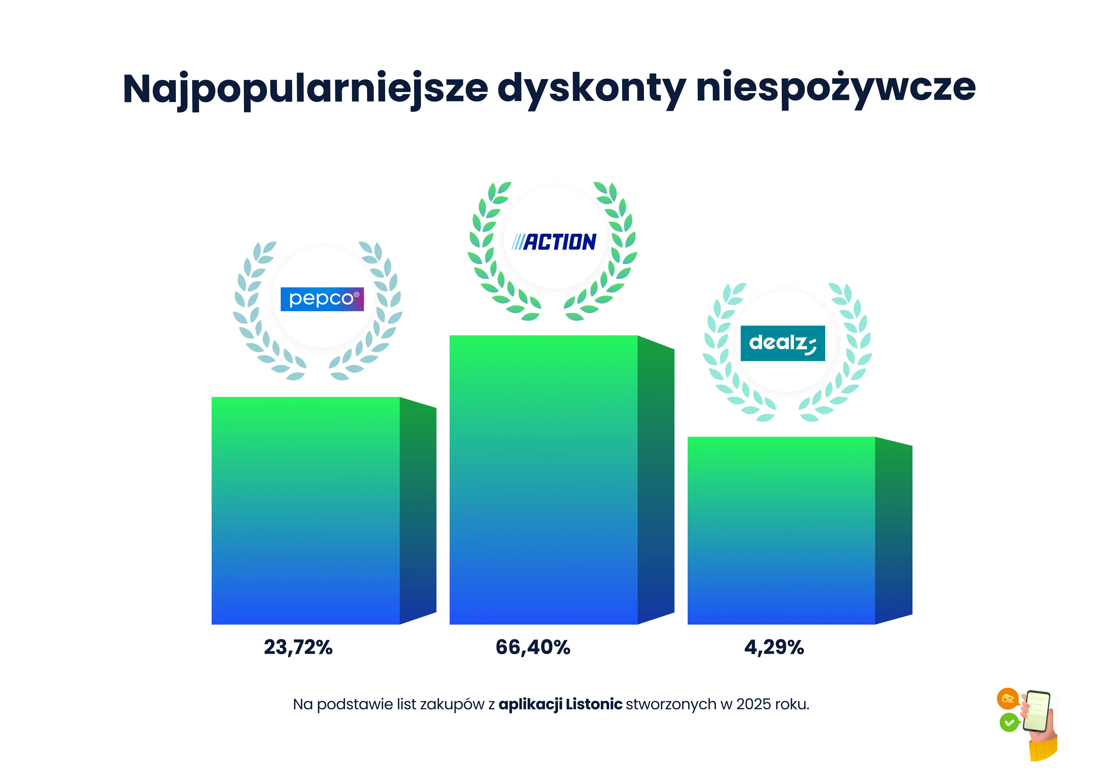 Wykres: wśród dyskontów niespożywczych w 2025 wyraźnie prowadzi Action (66,40%)