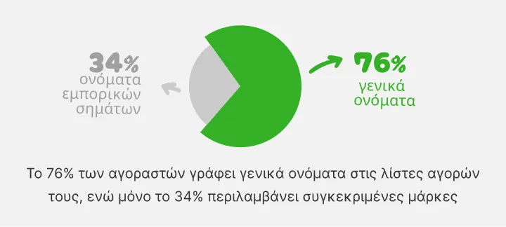 Κυκλικό γράφημα: το 76% των αγοραστών γράφει γενικά ονόματα, το 34% μάρκες