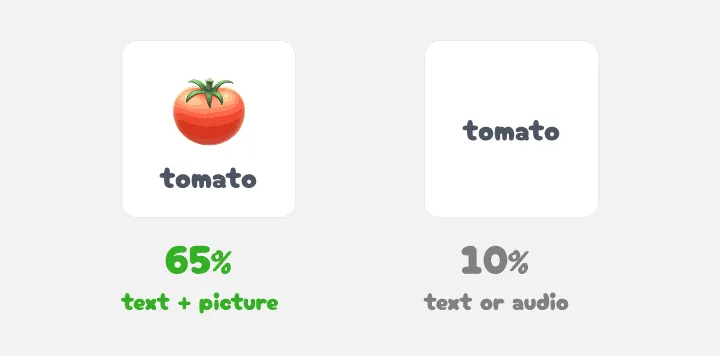 Two cards: a tomato with a picture scores 65 percent, the word alone 10 percent