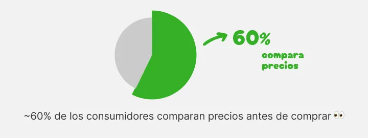Gráfico circular: cerca del 60 por ciento de los consumidores compara precios