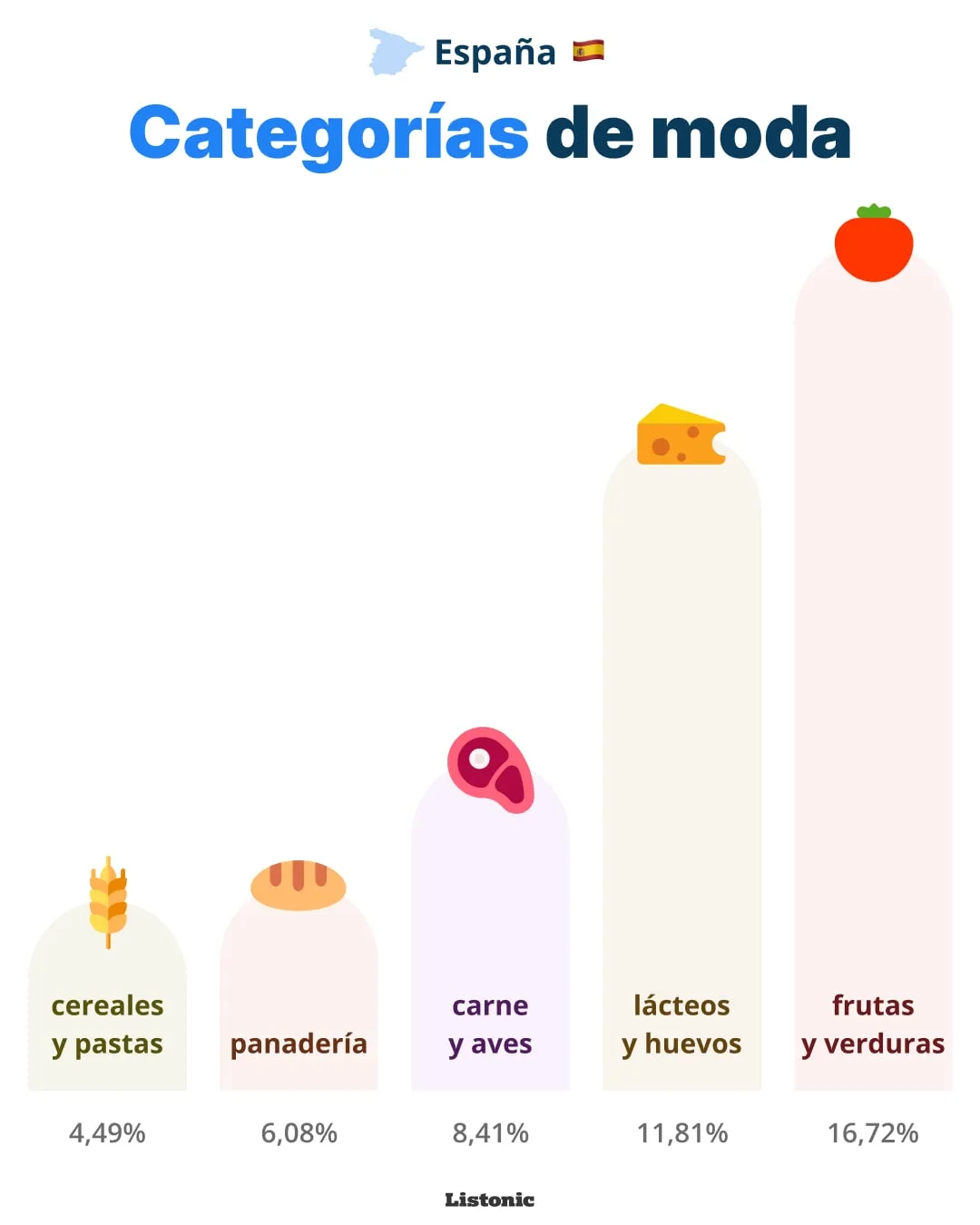 Gráfico: en las listas de la compra en España lideran frutas y verduras (16,72%)