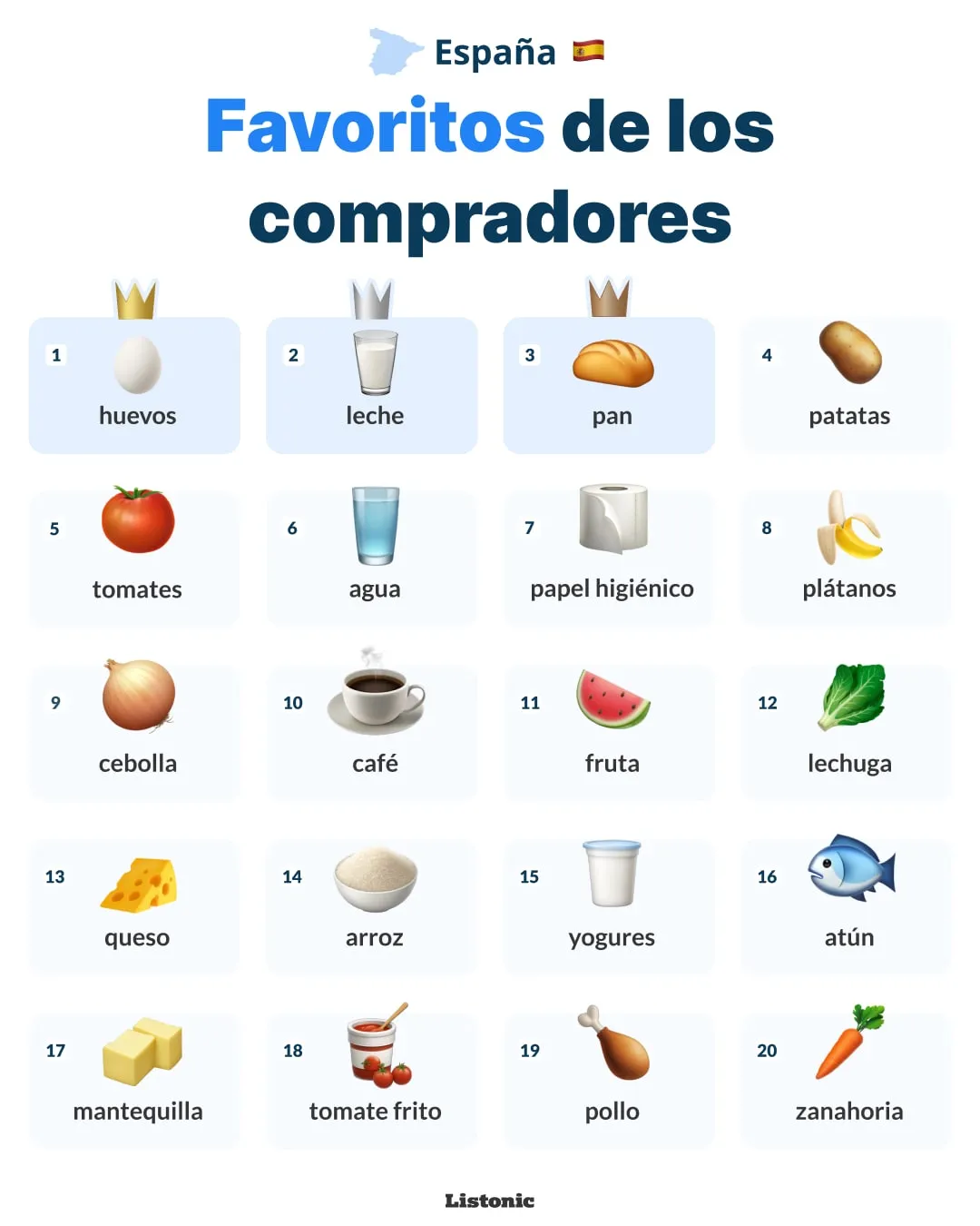 Infografía: huevos, leche y pan lideran los 20 productos más añadidos en España