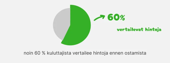 Piirakkakaavio: noin 60 % kuluttajista vertailee hintoja ennen ostamista
