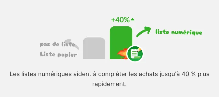 Graphique : la barre de la liste numérique domine celle sans liste ou papier