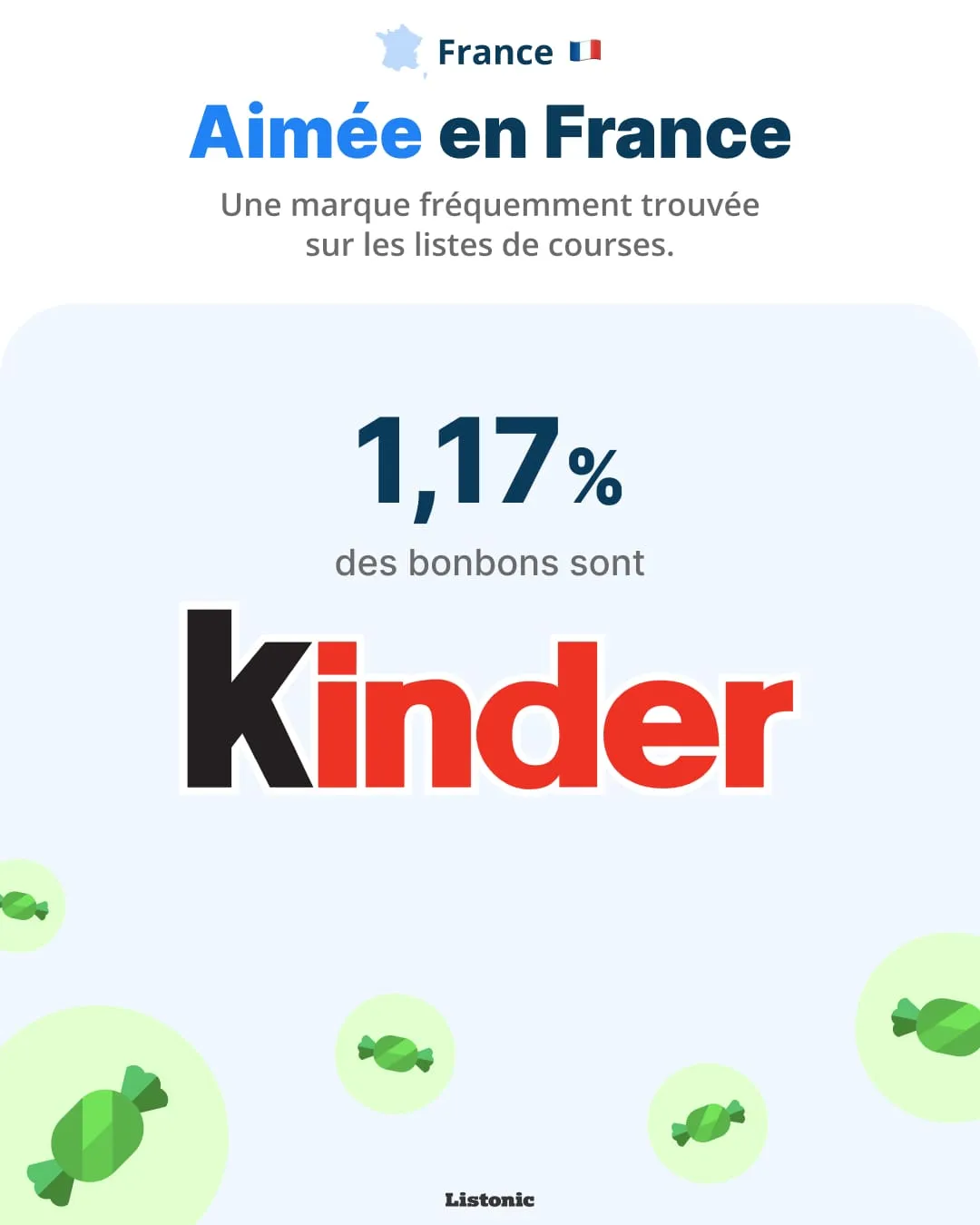Infographie : Kinder représente 1,17 % des bonbons sur les listes en France