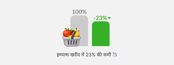 बार चार्ट में पूरे स्लेटी बार के पास एक छोटा हरा बार, बगल में फलों की टोकरी