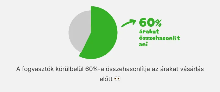 Kördiagram: a vásárlók nagyjából 60%-a először az árakat hasonlítja össze