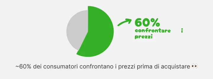 Grafico a torta: circa il 60 per cento dei consumatori confronta prima i prezzi