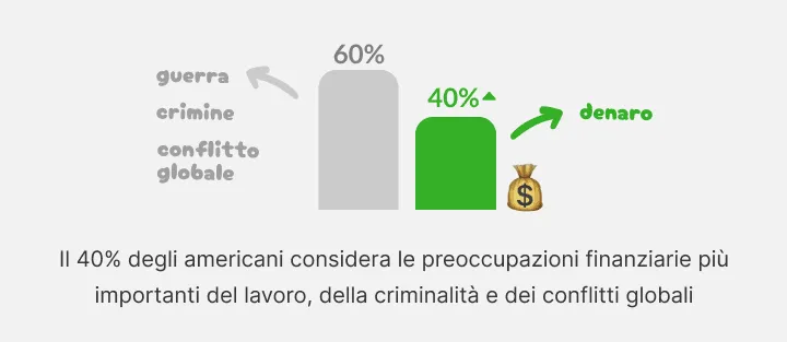 Grafico: al 40 per cento degli americani i soldi pesano più di crimine e guerre