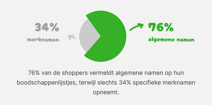 Cirkeldiagram: 76 procent schrijft algemene namen op, 34 procent merknamen