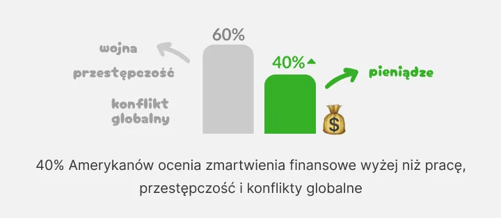 Wykres: 40 procent Amerykanów bardziej martwią pieniądze niż zbrodnie i wojny