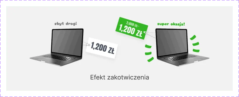 Dwa laptopy w tej samej cenie; ten z przekreśloną wyższą ceną wydaje się tańszy