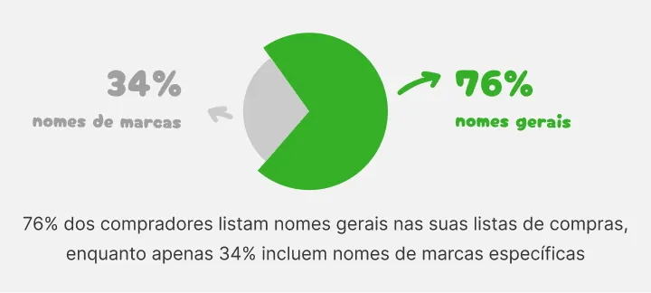 Gráfico circular: 76% dos compradores usam nomes gerais, 34% nomes de marcas