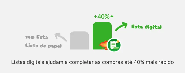 Gráfico em que a barra da lista digital é bem maior que a de sem lista ou papel