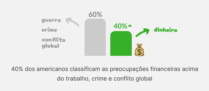 Gráfico: para 40% dos americanos, dinheiro preocupa mais que crime e conflitos