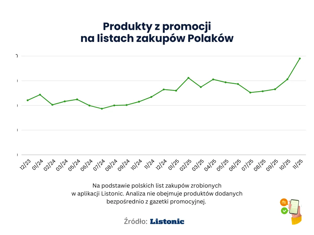 Wykres: promocji na listach przybywa, najwięcej w listopadzie 2025