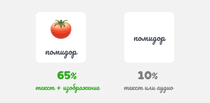 Две карточки: помидор с картинкой набирает 65%, одно слово 10%