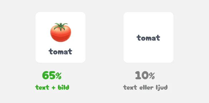 Två kort: tomat med bild får 65 procent, bara ordet 10 procent