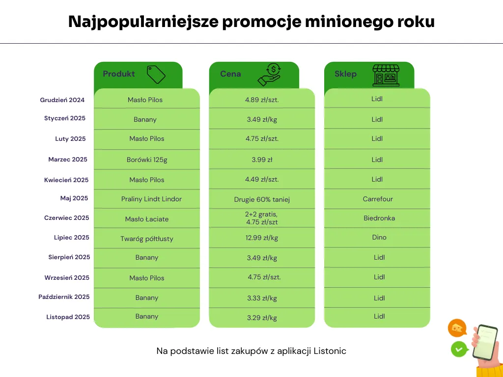 Tabela: Lidl ma najpopularniejszą promocję w 9 z 12 miesięcy