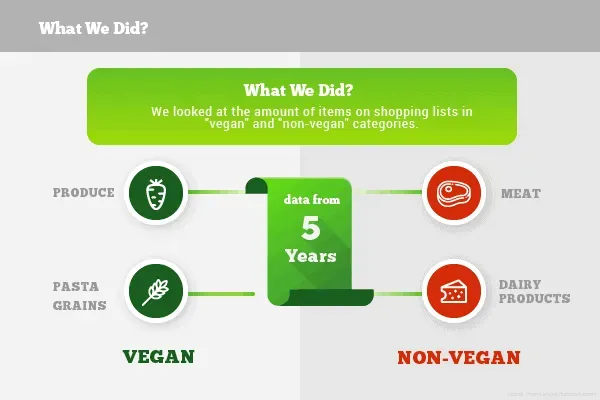 Methodengrafik: fünf Jahre Einkaufslisten, vegane gegen nicht-vegane Kategorien