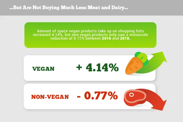 Vegane Produkte gewannen 4,14 % Listenanteil, nicht-vegane verloren nur 0,77 %
