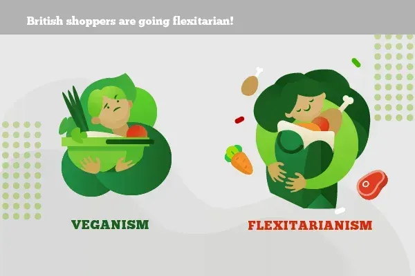 Illustration: Veganismus mit Gemüsetablett, Flexitarismus mit Gemüse und Fleisch