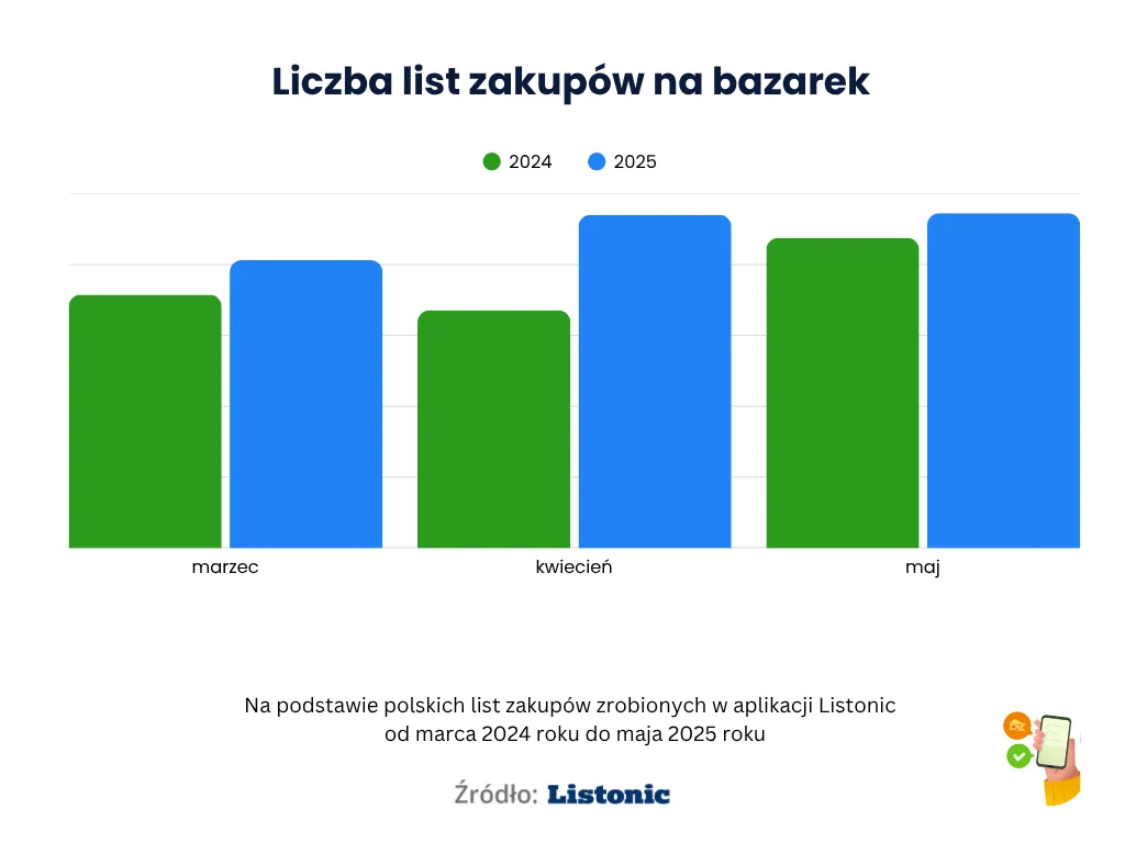 Wykres: w 2025 roku więcej list na bazarek niż w 2024, najbardziej w kwietniu