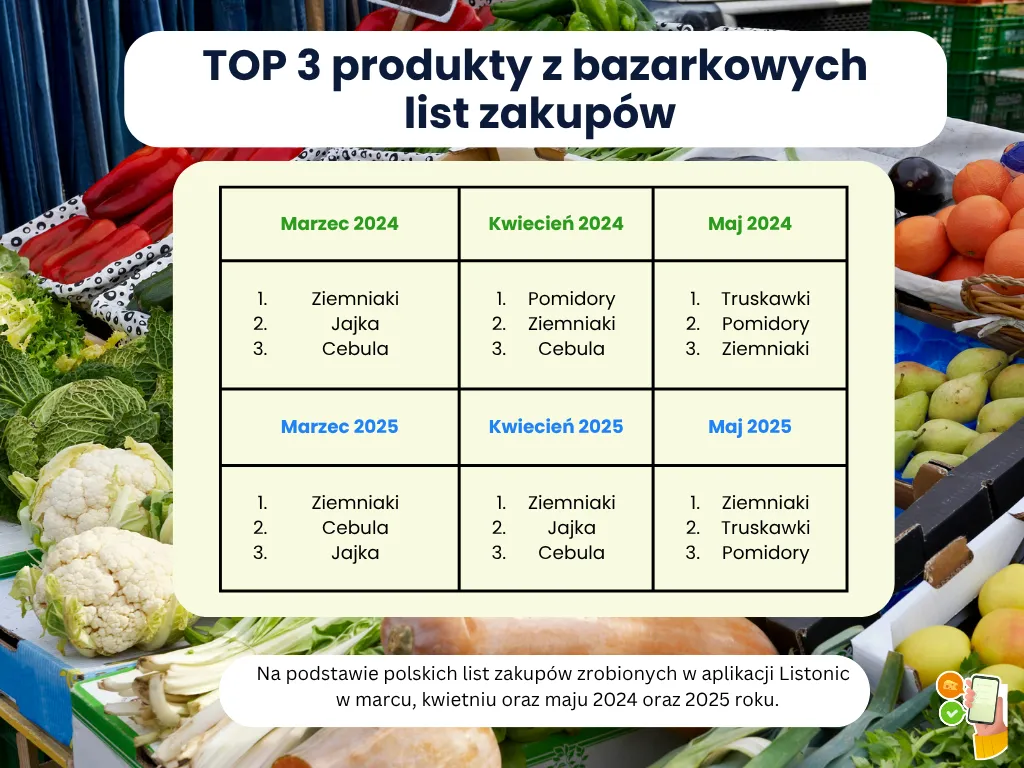 Tabela: w 2025 roku ziemniaki prowadzą na listach bazarkowych co miesiąc