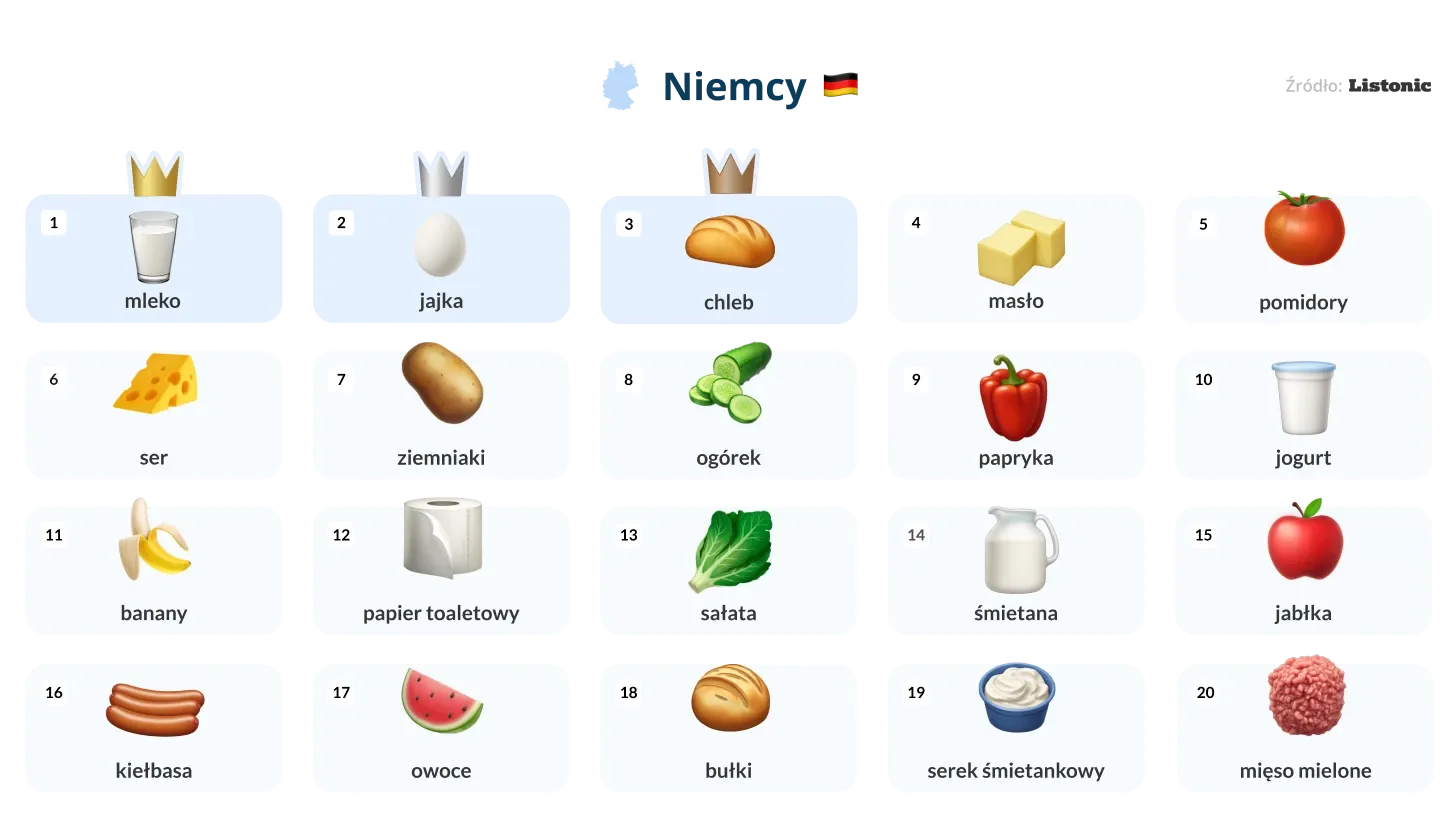 Infografika: na listach zakupów w Niemczech prowadzą mleko, jajka i chleb