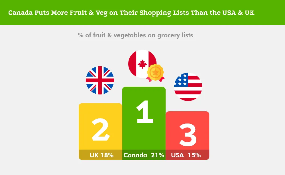 Podium of fruit and vegetable share on grocery lists, led by Canada at 21%