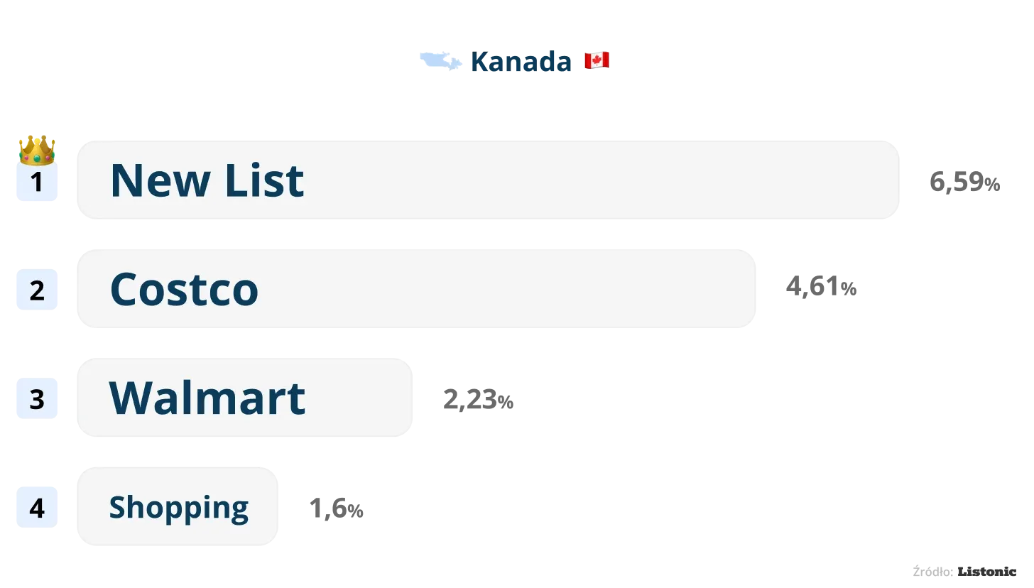Wykres: w Kanadzie nowe listy najczęściej nazywają się „New List” (6,59%)
