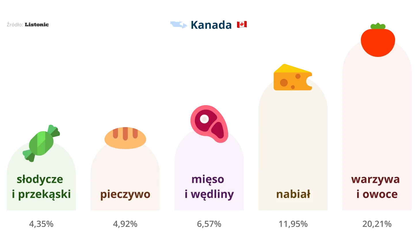 Infografika: na kanadyjskich listach prowadzą warzywa i owoce (20,21%)