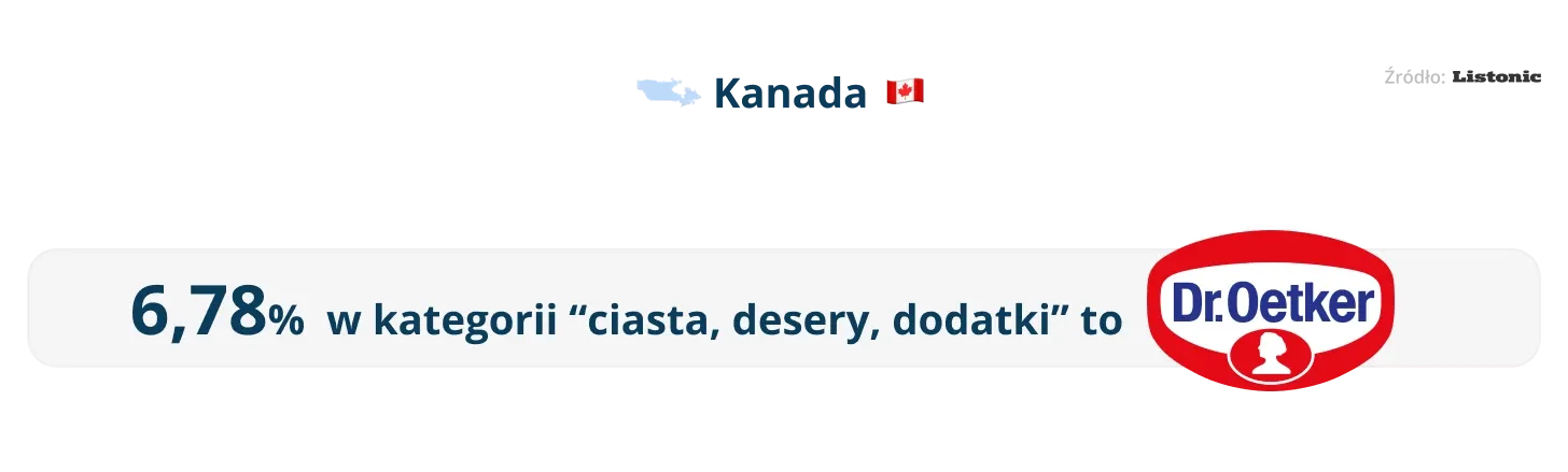 Infografika: w Kanadzie Dr. Oetker to 6,78% produktów z ciast i deserów
