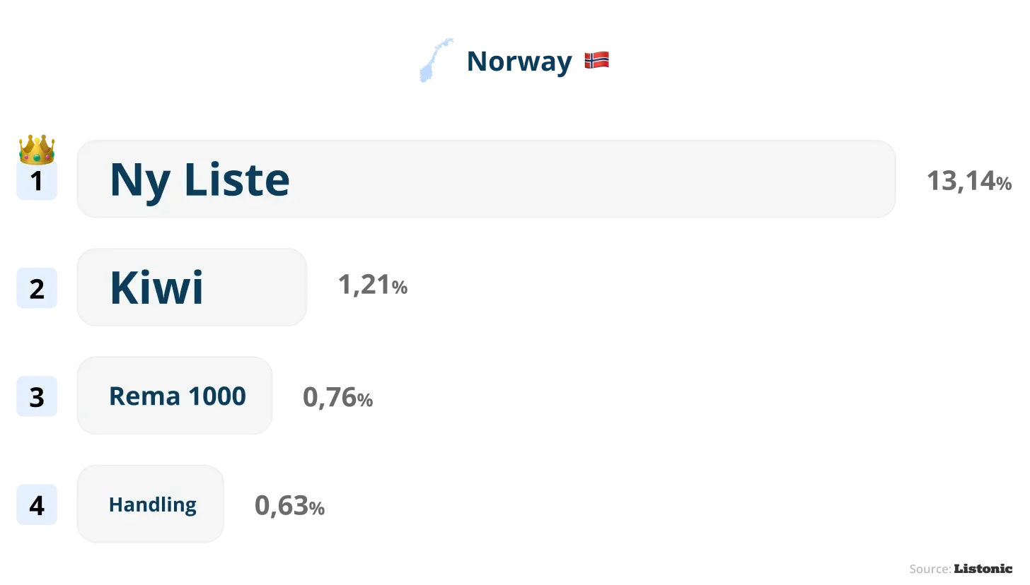 Chart: Ny Liste dominates Norway's shopping list names at 13.14%
