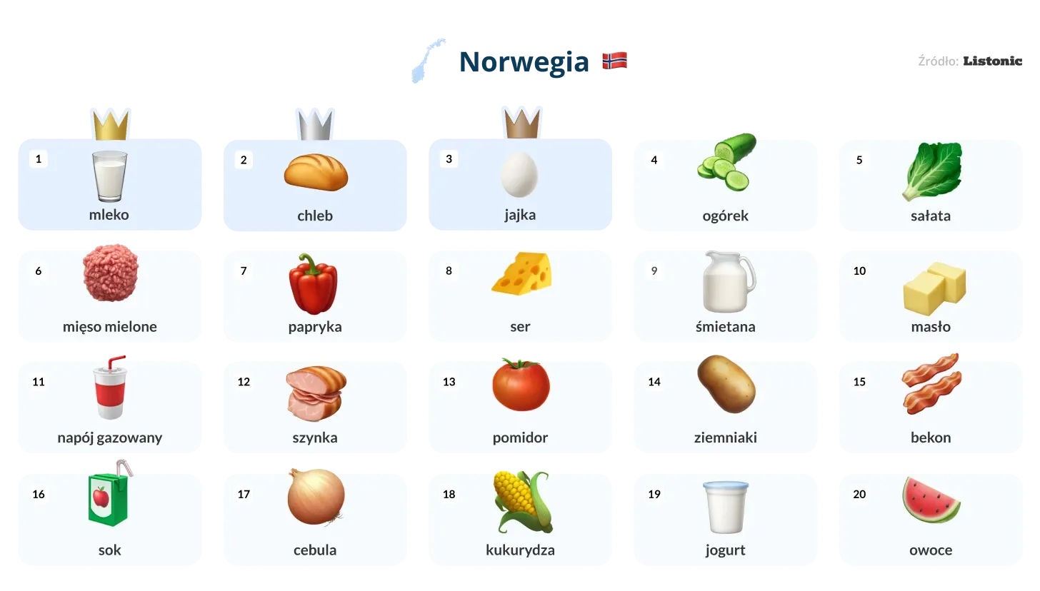 Infografika: na listach zakupów w Norwegii prowadzą mleko, chleb i jajka