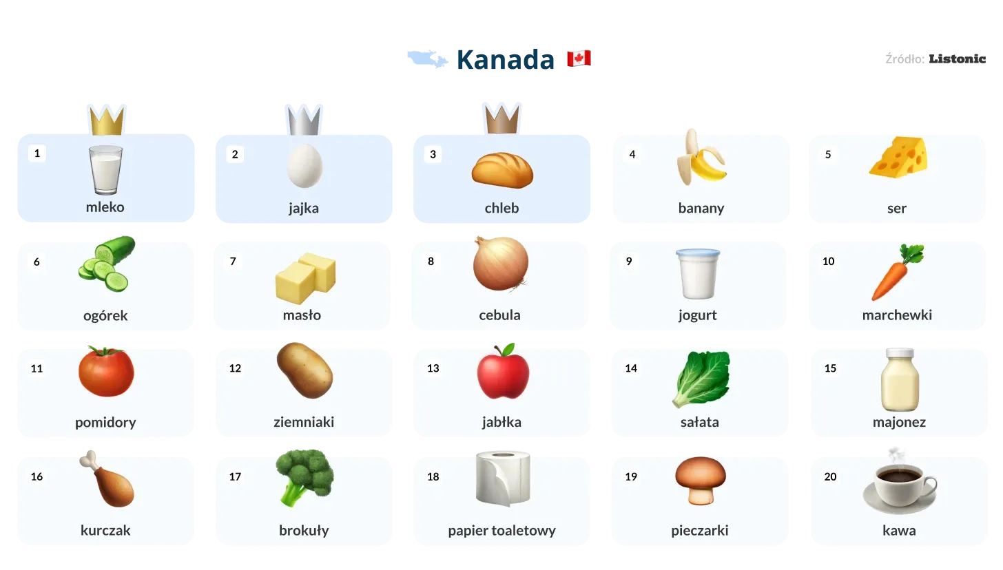 Infografika: mleko to produkt najczęściej dodawany do list zakupów w Kanadzie