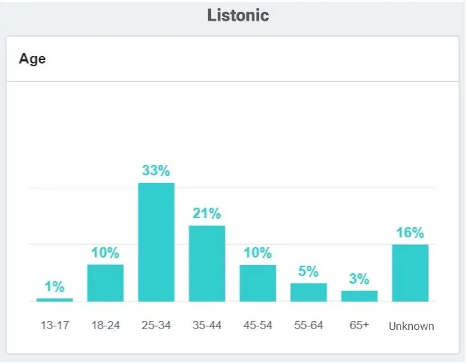 Chart: 33% of Listonic users are 25 to 34, and 21% are 35 to 44