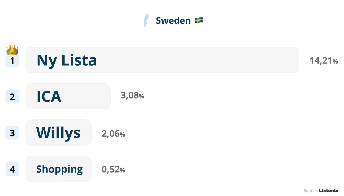 Chart: Ny Lista is Sweden's top shopping list name at 14.21%