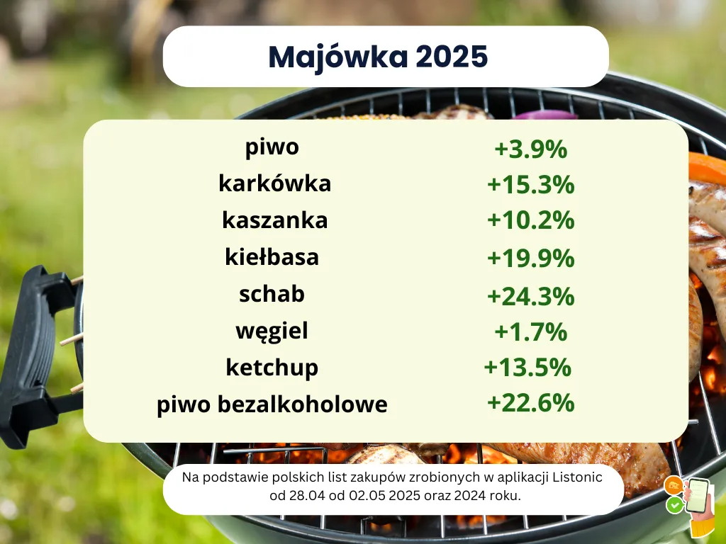 Tabela: w majówkę 2025 najbardziej wzrosły dodania schabu (+24,3%)