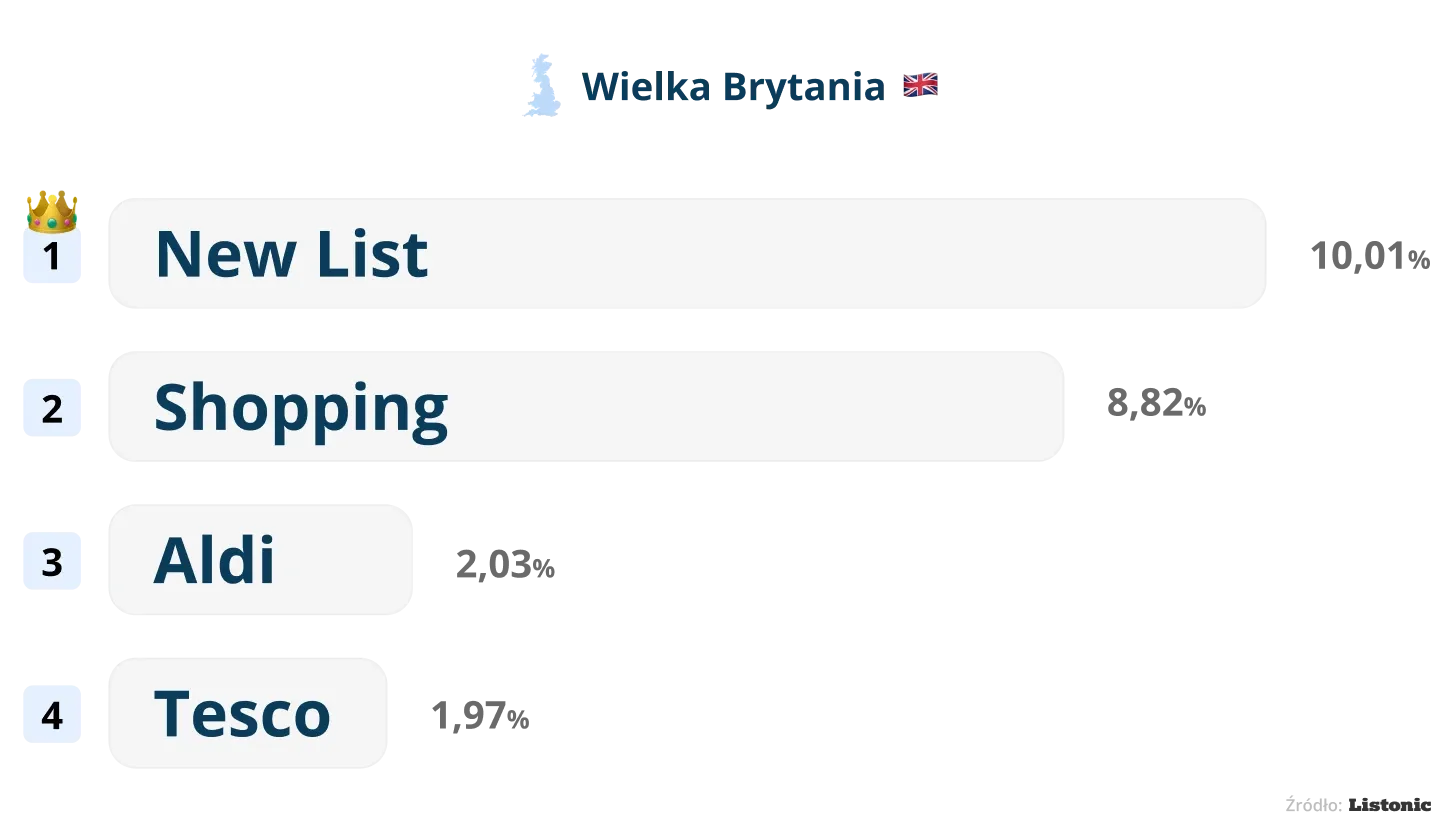 Wykres: najczęstsza nazwa listy w Wielkiej Brytanii to „New List” (10,01%)