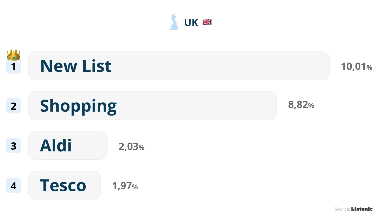 Chart: New List is the UK's top shopping list name at 10.01%