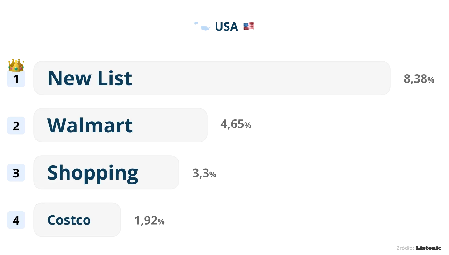 Chart: New List leads US list names at 8.38%, with Walmart at 4.65%