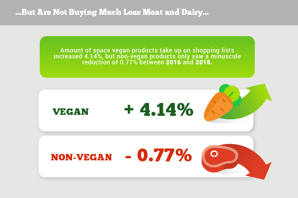 not less meat and dairy